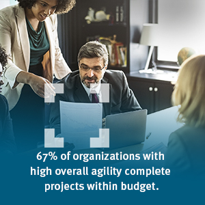 67% of organizations with high overall agility complete projects within budget.