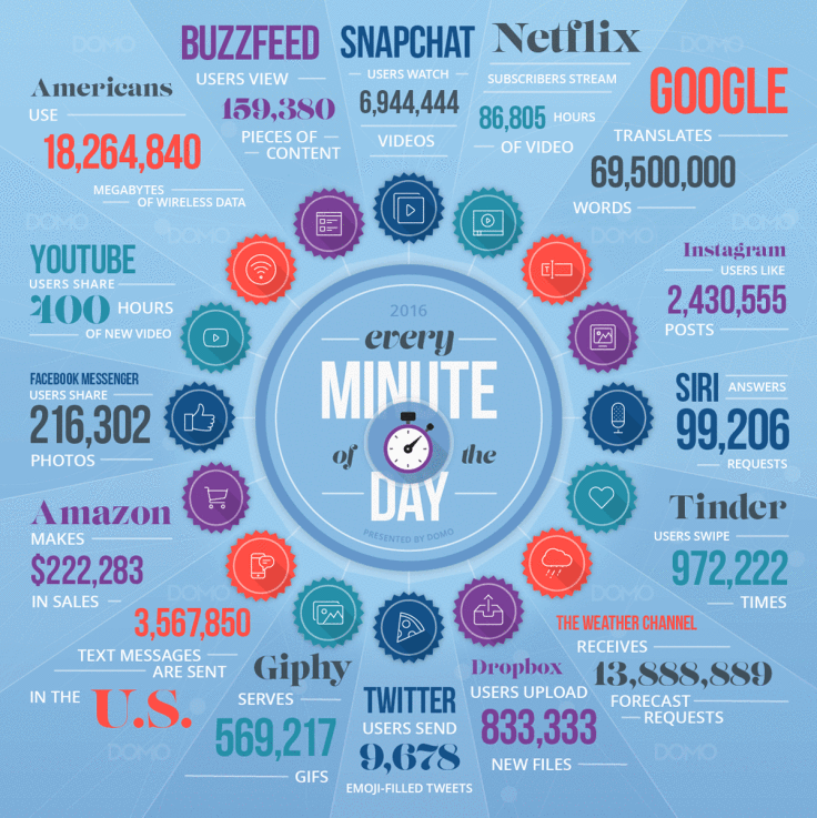 Infographic by Domo