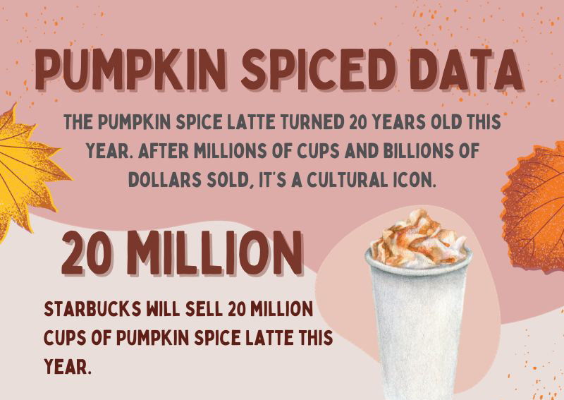 Pumpkin Spiced Latte Infographic Section