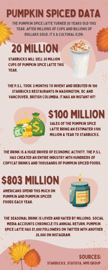 Pumpkin Spiced Latte Infographic