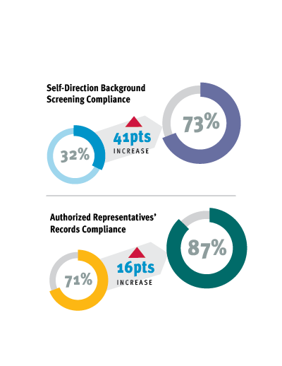 SDS Compliance increases
